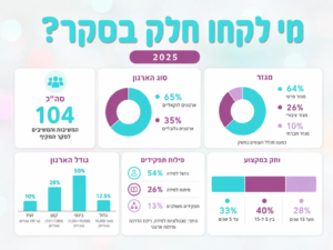 סקירת תעשיית הלמידה בארגונים בישראל 2026-2025
